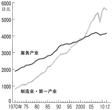 图：劳动生产率（2000年价格，平均每小时）
