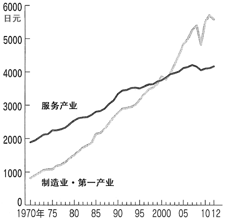 图:劳动生产率(2000年价格,平均每小时) 图:劳动生产率(2000年价格,平均每小时)