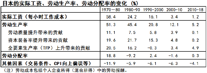 表：日本的实际工资、劳动生产率、劳动分配率的变化（%）