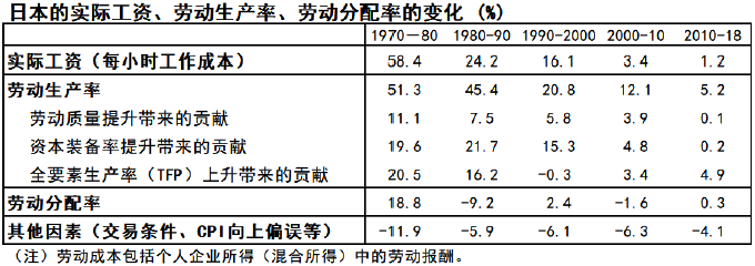 表:日本的实际工资、劳动生产率、劳动分配率的变化(%) 表:日本的实际工资、劳动生产率、劳动分配率的变化(%)