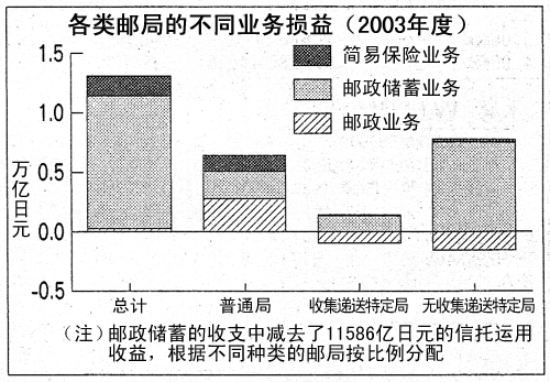 图 各类邮局的不同业务损益（2003年度）