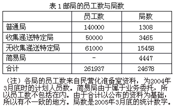 表1 邮局的员工数与局数