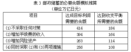 表3  邮政储蓄的必要余额模拟推算