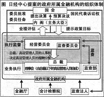 图 日经中心提案的政府所属金融机构的组织体制