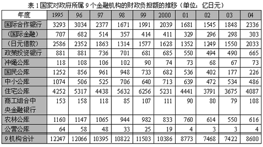 表1国家对政府所属9个金融机构的财政负担额的推移 