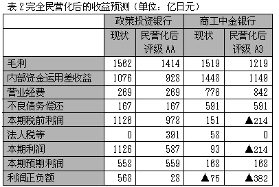 表2完全民营化后的收益预测