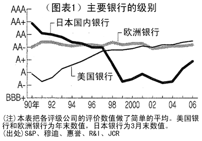 （图表1）主要银行的级别