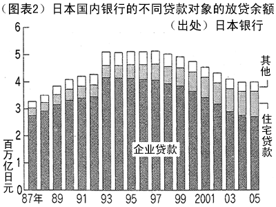 (图表2)日本国内银行的不同贷款对象的放贷余额