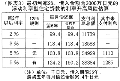 （图表3）最初利率2%、借入金额为3000万日元的浮动利率型住宅贷款的利率升高风险估算