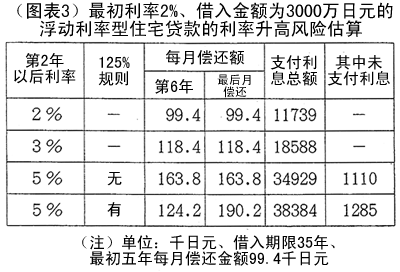 (图表3)最初利率2%、借入金额为3000万日元的浮动利率型住宅贷款的利率升高风险估算