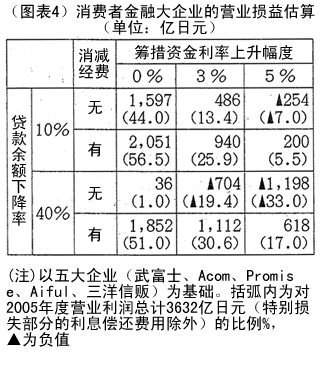 （图表4）消费者金融大企业的营业损益估算（单位：亿日元）