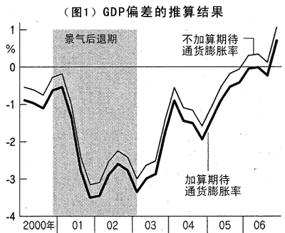（图1）GDP偏差的推算结果