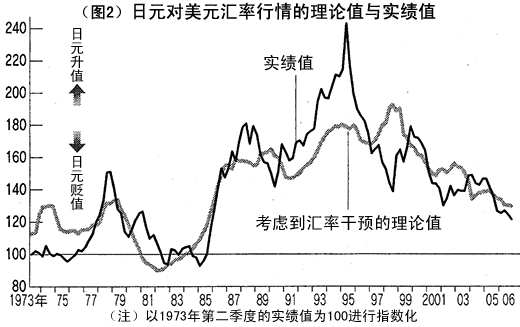 （图2）日元对美元汇率行情的理论值与实绩值