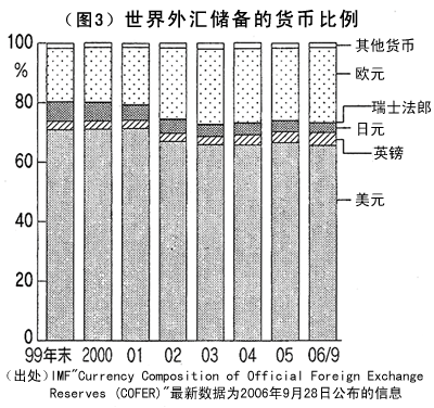 （图3）世界外汇储备的货币比例