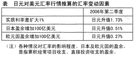 表  日元对美元汇率行情推算的汇率变动因素