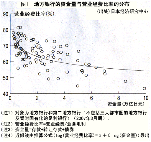 图1  地方银行的资金量与营业经费比率的分布