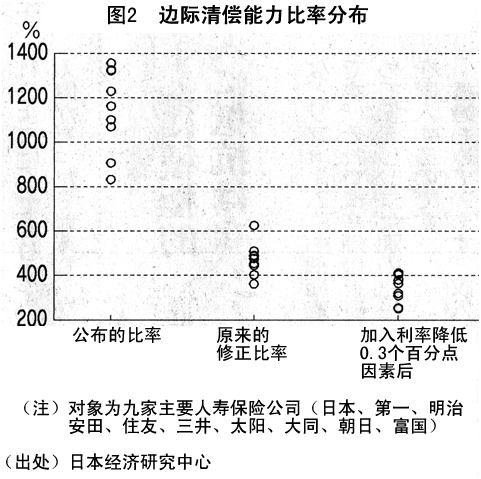 图2  边际清偿能力比率分布