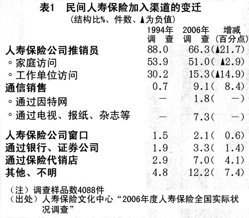 表1  民间人寿保险加入渠道的变迁