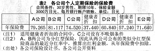 表2  各公司个人定期保险的保险费