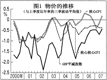 图1 物价的推移