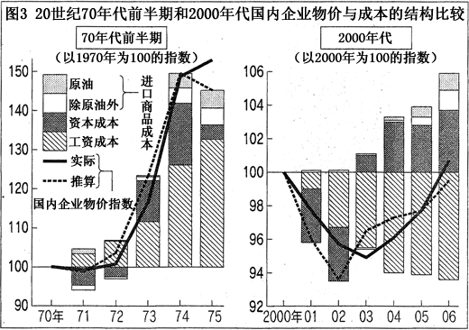 图3 20世纪70年代前半期和2000年代国内企业物价与成本的结构比较