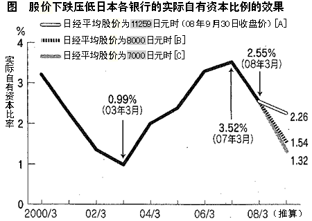 图  股值下跌压低日本各银行的实际自有资本比例的效果