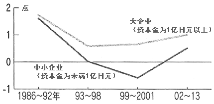 图1：对劳动生产率变化的贡献度