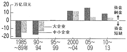 图2：资金短缺的情况