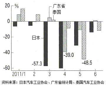 图：日本、中国广东省、泰国的每月汽车生产数量的上一年同比的增减率