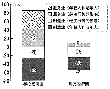 图：非第一产业的就业变化（2007年与2012年的比较）