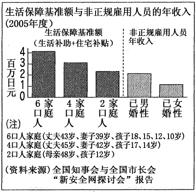 生活保障基准额与非正规雇用人员的年收入