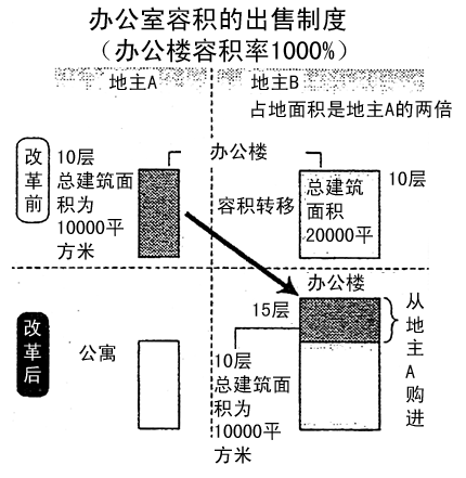 办公室容积的出售制度