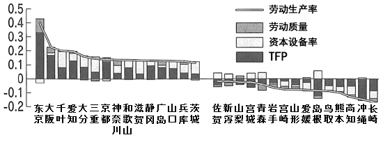 劳动生产率的地域间差距的要因分解