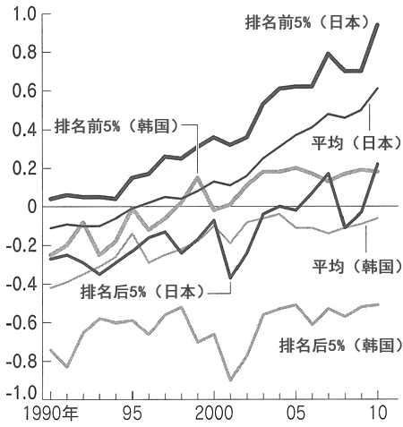 图：日韩企业（电气机械）的TFP（对数值）