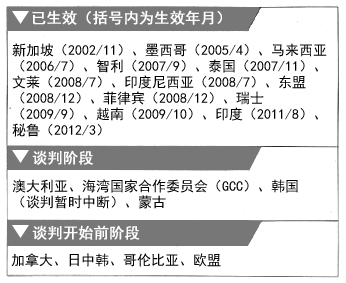 表：日本的FTA和EPA现状