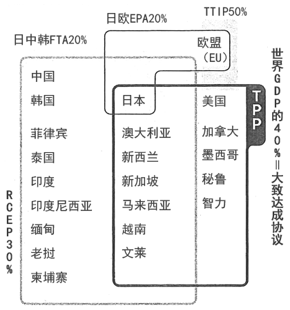 谈判中的大型FTA 谈判中的大型FTA