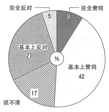 图：关于进口自由化的问卷调查