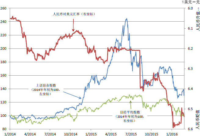图：人民币汇率与中日股价指数