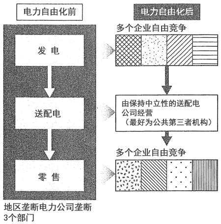 图：电力自由化前后的电力市场