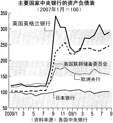 图:主要国家中央银行的资产负债表