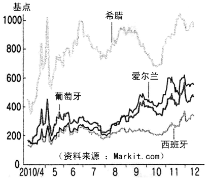 国债的信用违约互换保证金率