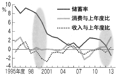 图:家庭储蓄率至2000年代初期进入急速下降的局面(家庭部门的储蓄率、收入·消费与上年度比的增减率) 图:家庭储蓄率至2000年代初期进入急速下降的局面(家庭部门的储蓄率、收入·消费与上年度比的增减率)