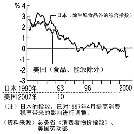 核心消费者物价指数上升率（同比）