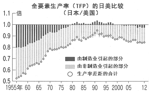 图1：日美的生产率差距