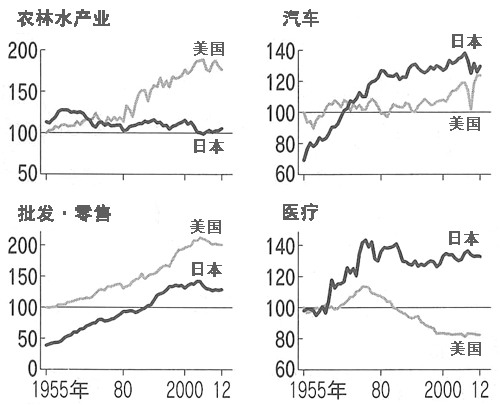 图2：从各产业分别看日美生产率