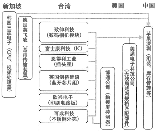 图:iPhone的供应链 图:iPhone的供应链