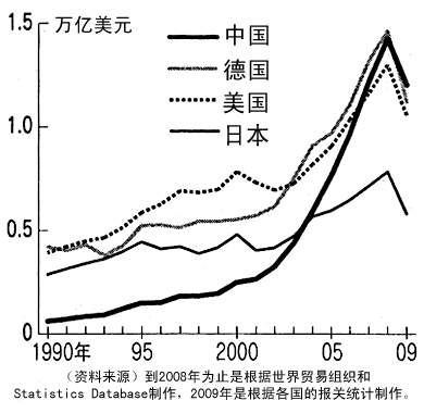 图:中国的出口额跃升世界第一