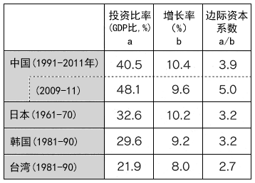 表：中国的投资效率与日本、韩国、台湾经济高速增长期的比较
