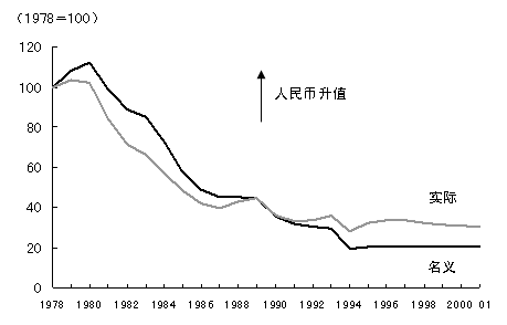 人民币对美元汇率的演变