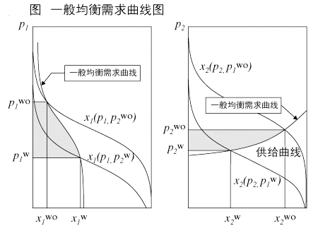 图  一般均衡需求曲线图